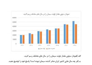 مقدار تولید سیمان در ایران نمودار ستونی